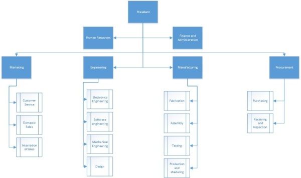 organizational structure