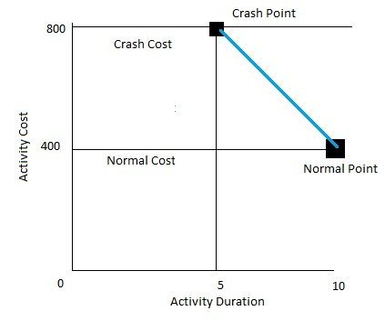 constructing a project cost duration graph