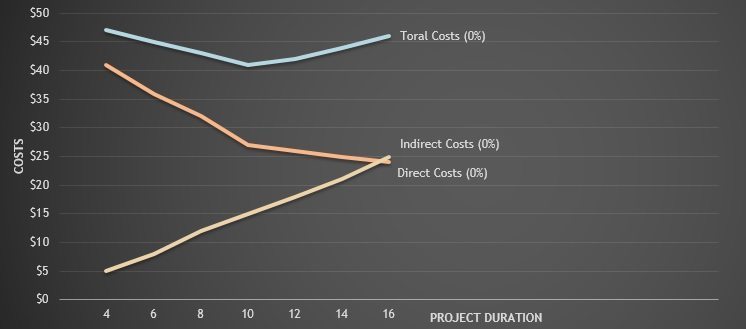 cost duration graph