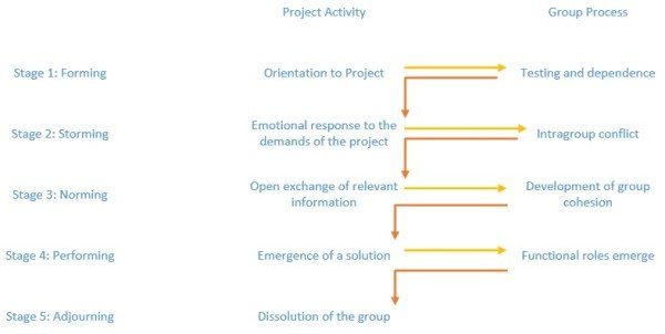  team development model